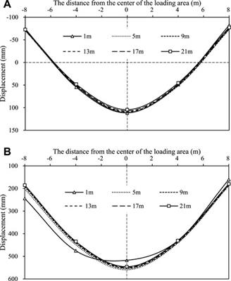 Parametric study of passive piles subjected to adjacent surcharge load in extensively deep soft soil